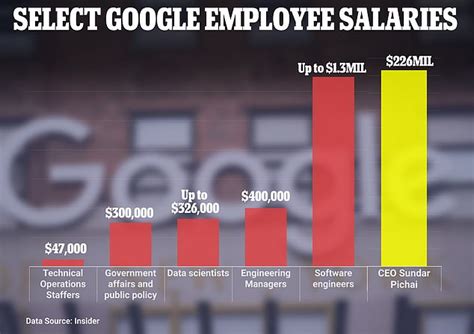 Leaked Google spreadsheet reveals average salaries at the。